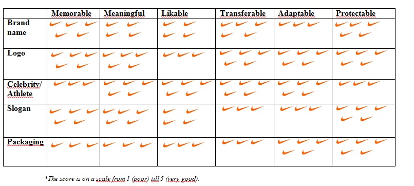 How does Nike score on brand elements 